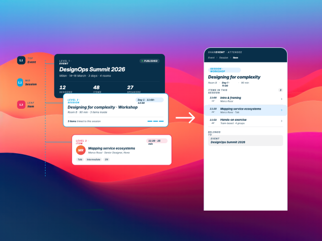 Event programme structure in SharEvent: event, sessions and items